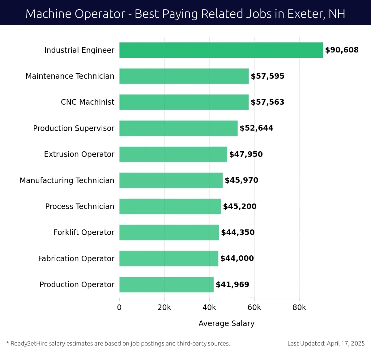 Graph displaying best paying related job salaries for Machine Operator jobs near Exeter, NH, highlighting Industrial Engineer with the highest at $90,608 and Production Operator with the lowest at $41,969.