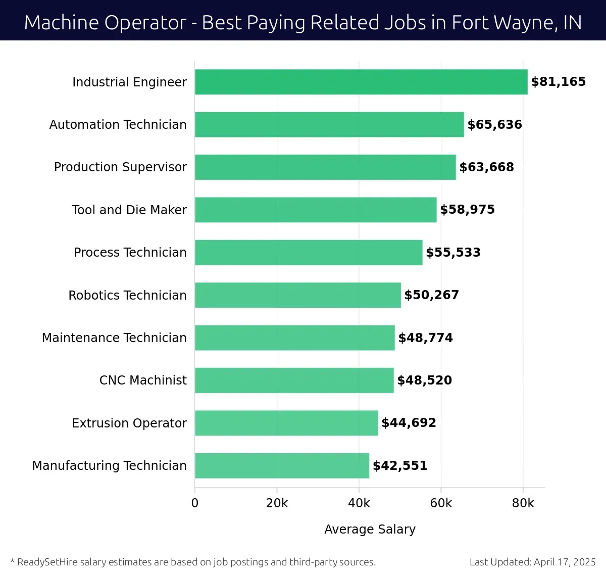 Graph displaying best paying related job salaries for Machine Operator jobs near Fort Wayne, IN, highlighting Industrial Engineer with the highest at $81,165 and Manufacturing Technician with the lowest at $42,551.