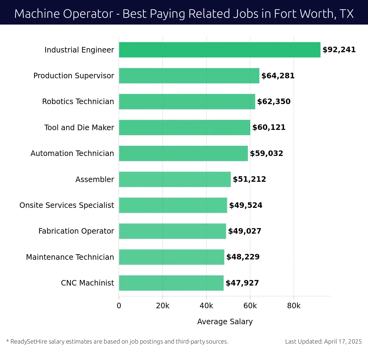 Graph displaying best paying related job salaries for Machine Operator jobs near Fort Worth, TX, highlighting Industrial Engineer with the highest at $92,241 and CNC Machinist with the lowest at $47,927.