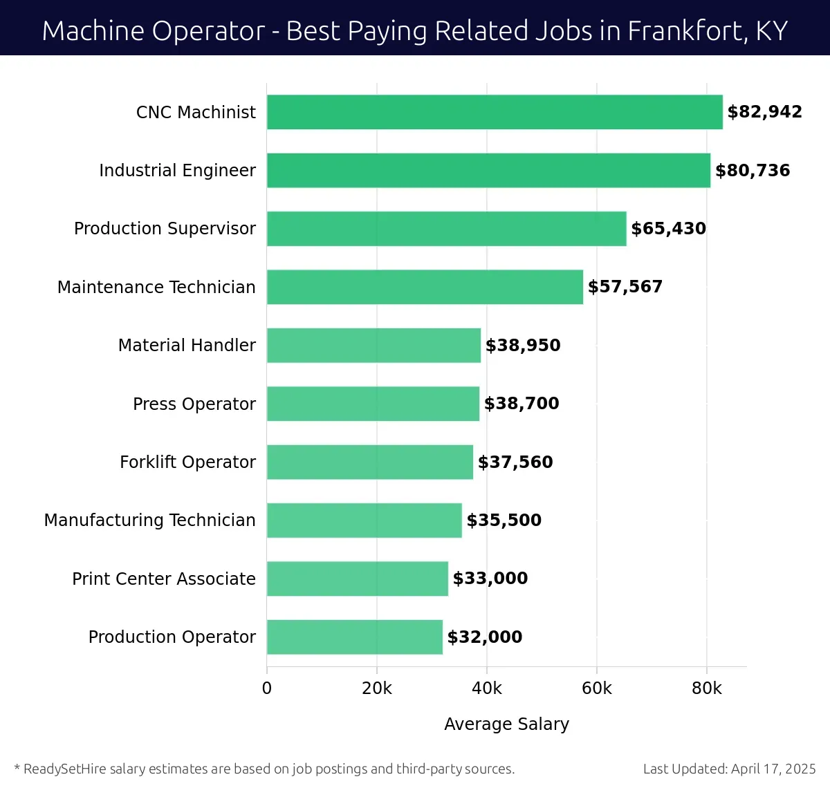 Graph displaying best paying related job salaries for Machine Operator jobs near Frankfort, KY, highlighting CNC Machinist with the highest at $82,942 and Production Operator with the lowest at $32,000.