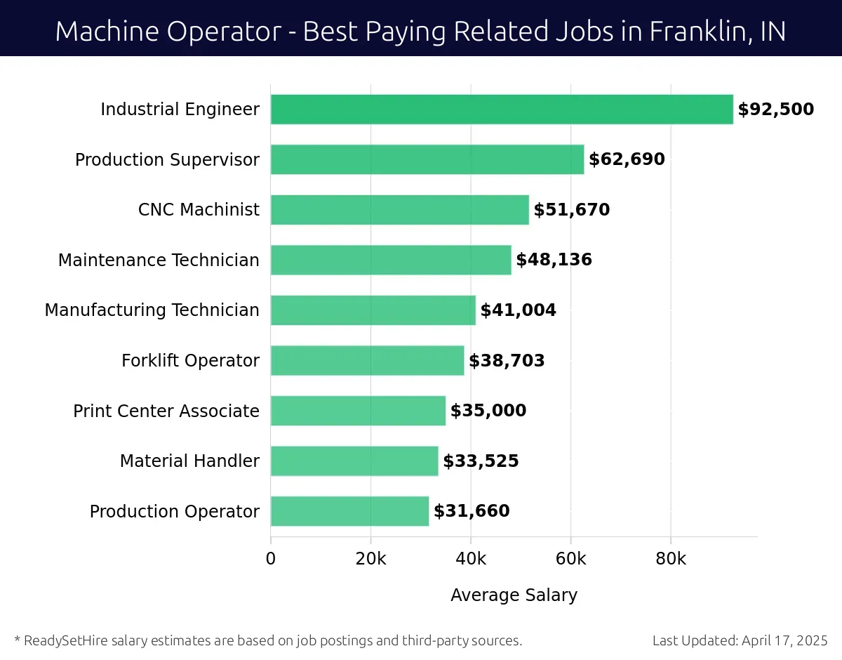 Graph displaying best paying related job salaries for Machine Operator jobs near Franklin, IN, highlighting Industrial Engineer with the highest at $92,500 and Production Operator with the lowest at $31,660.