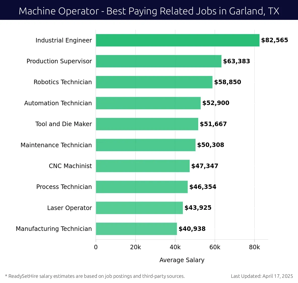 Graph displaying best paying related job salaries for Machine Operator jobs near Garland, TX, highlighting Industrial Engineer with the highest at $82,565 and Manufacturing Technician with the lowest at $40,938.