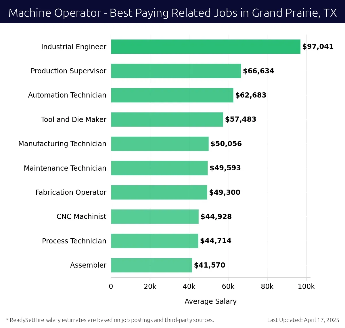 Graph displaying best paying related job salaries for Machine Operator jobs near Grand Prairie, TX, highlighting Industrial Engineer with the highest at $97,041 and Assembler with the lowest at $41,570.