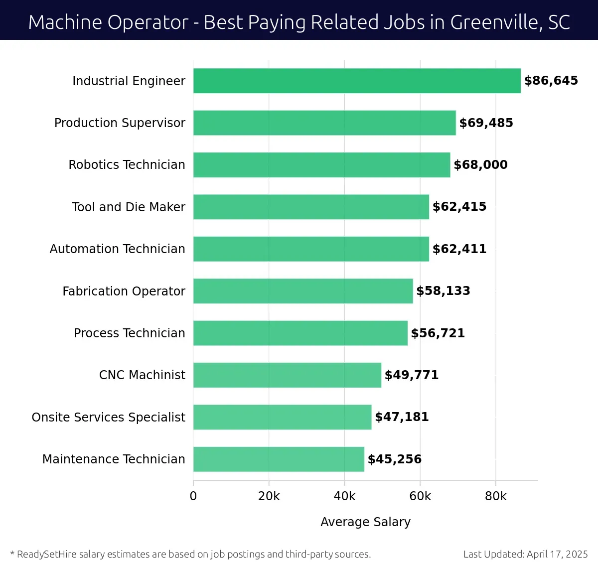 Graph displaying best paying related job salaries for Machine Operator jobs near Greenville, SC, highlighting Industrial Engineer with the highest at $86,645 and Maintenance Technician with the lowest at $45,256.