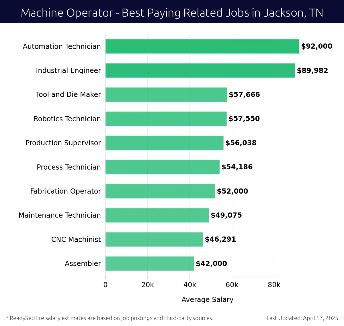 Graph displaying best paying related job salaries for Machine Operator jobs near Jackson, TN, highlighting Automation Technician with the highest at $92,000 and Assembler with the lowest at $42,000.