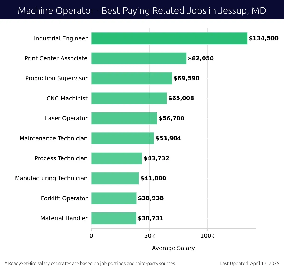 Graph displaying best paying related job salaries for Machine Operator jobs near Jessup, MD, highlighting Industrial Engineer with the highest at $134,500 and Material Handler with the lowest at $38,731.