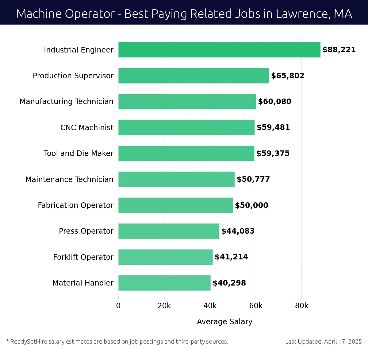 Graph displaying best paying related job salaries for Machine Operator jobs near Lawrence, MA, highlighting Industrial Engineer with the highest at $88,221 and Material Handler with the lowest at $40,298.