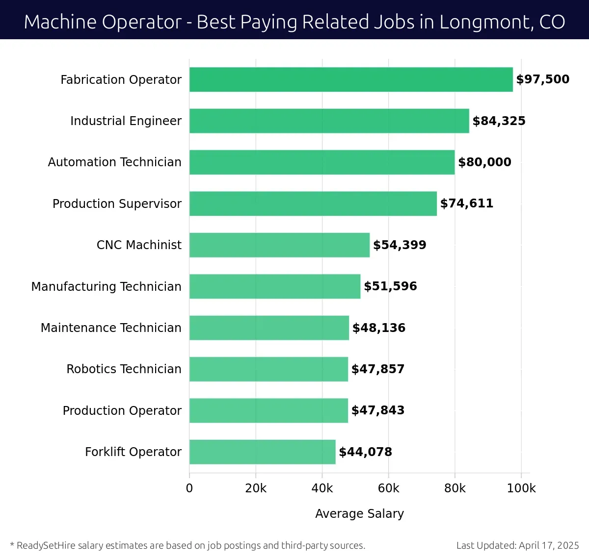 Graph displaying best paying related job salaries for Machine Operator jobs near Longmont, CO, highlighting Fabrication Operator with the highest at $97,500 and Forklift Operator with the lowest at $44,078.