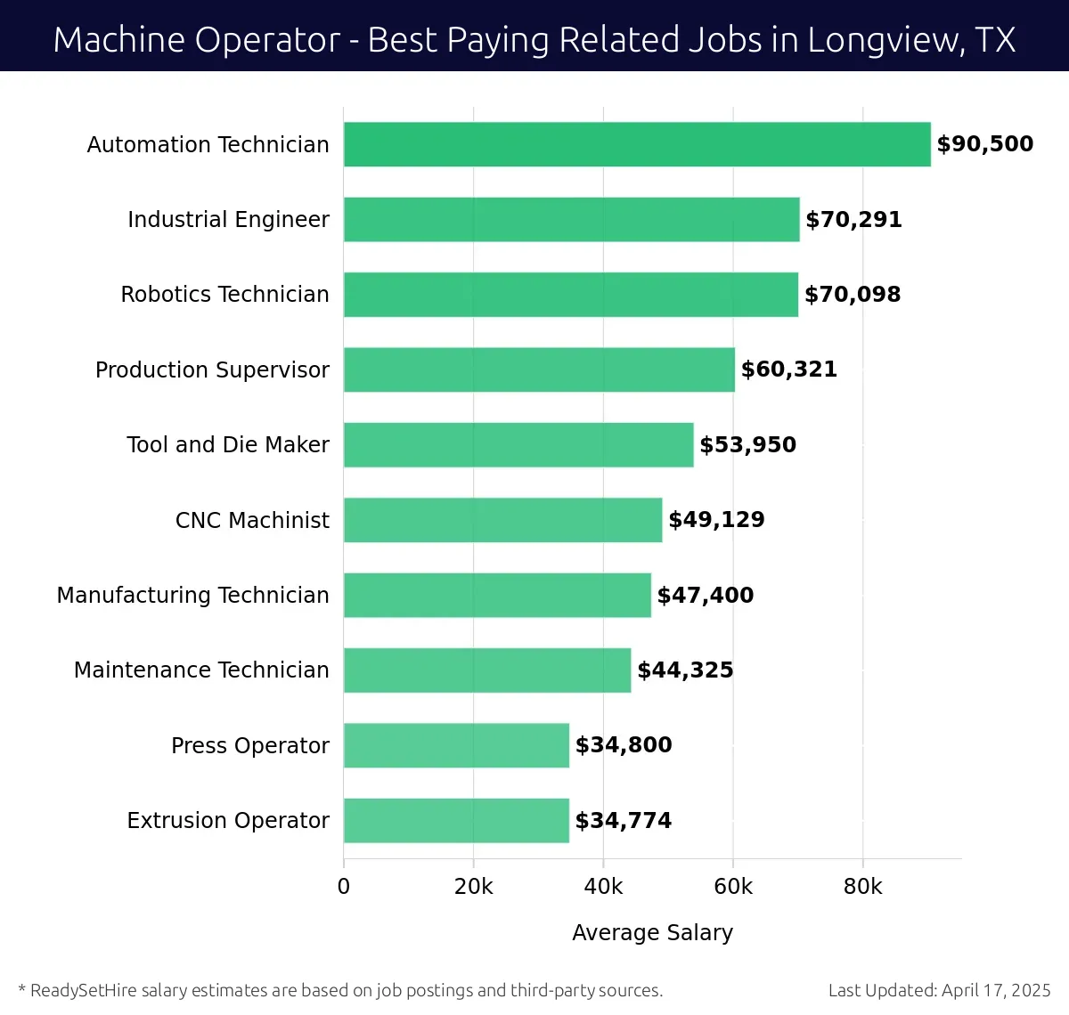 Graph displaying best paying related job salaries for Machine Operator jobs near Longview, TX, highlighting Automation Technician with the highest at $90,500 and Extrusion Operator with the lowest at $34,774.