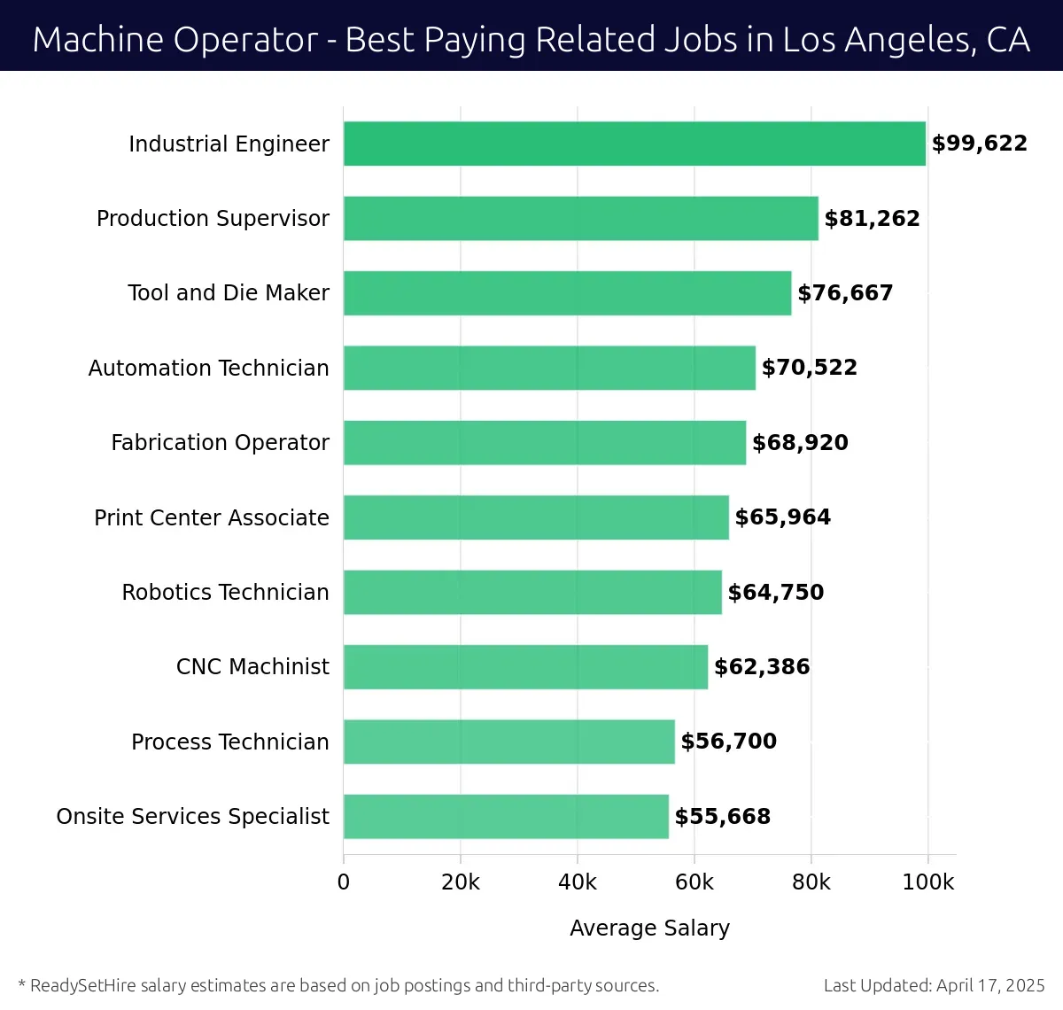 Graph displaying best paying related job salaries for Machine Operator jobs near Los Angeles, CA, highlighting Industrial Engineer with the highest at $99,622 and Onsite Services Specialist with the lowest at $55,668.