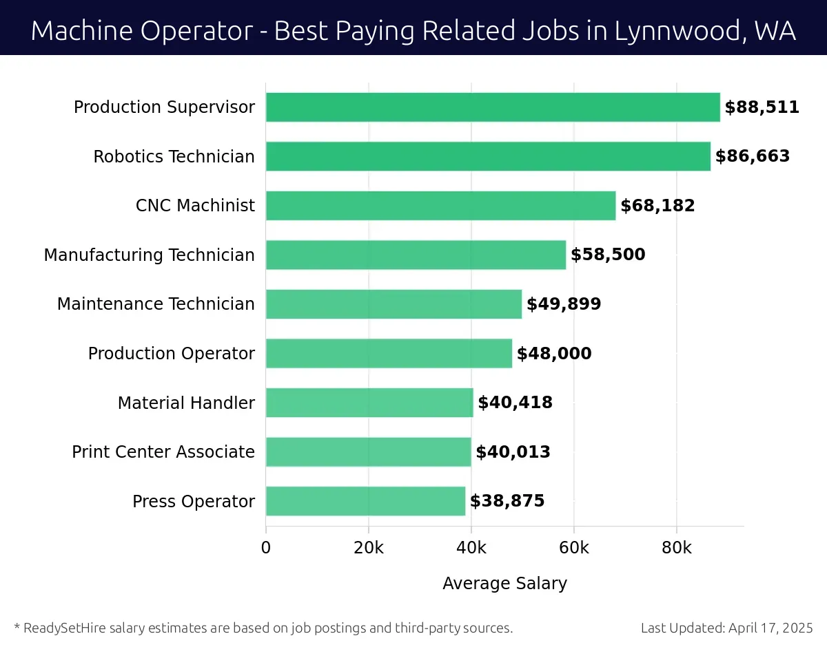 Graph displaying best paying related job salaries for Machine Operator jobs near Lynnwood, WA, highlighting Production Supervisor with the highest at $88,511 and Press Operator with the lowest at $38,875.