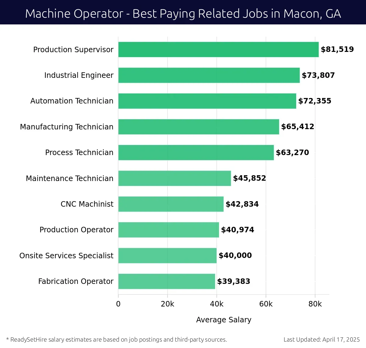Graph displaying best paying related job salaries for Machine Operator jobs near Macon, GA, highlighting Production Supervisor with the highest at $81,519 and Fabrication Operator with the lowest at $39,383.