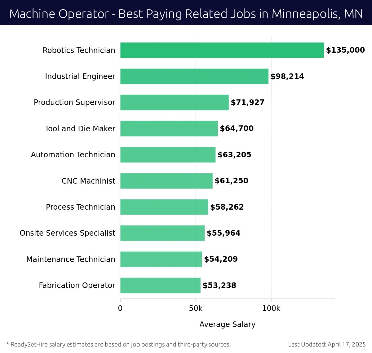 Graph displaying best paying related job salaries for Machine Operator jobs near Minneapolis, MN, highlighting Robotics Technician with the highest at $135,000 and Fabrication Operator with the lowest at $53,238.