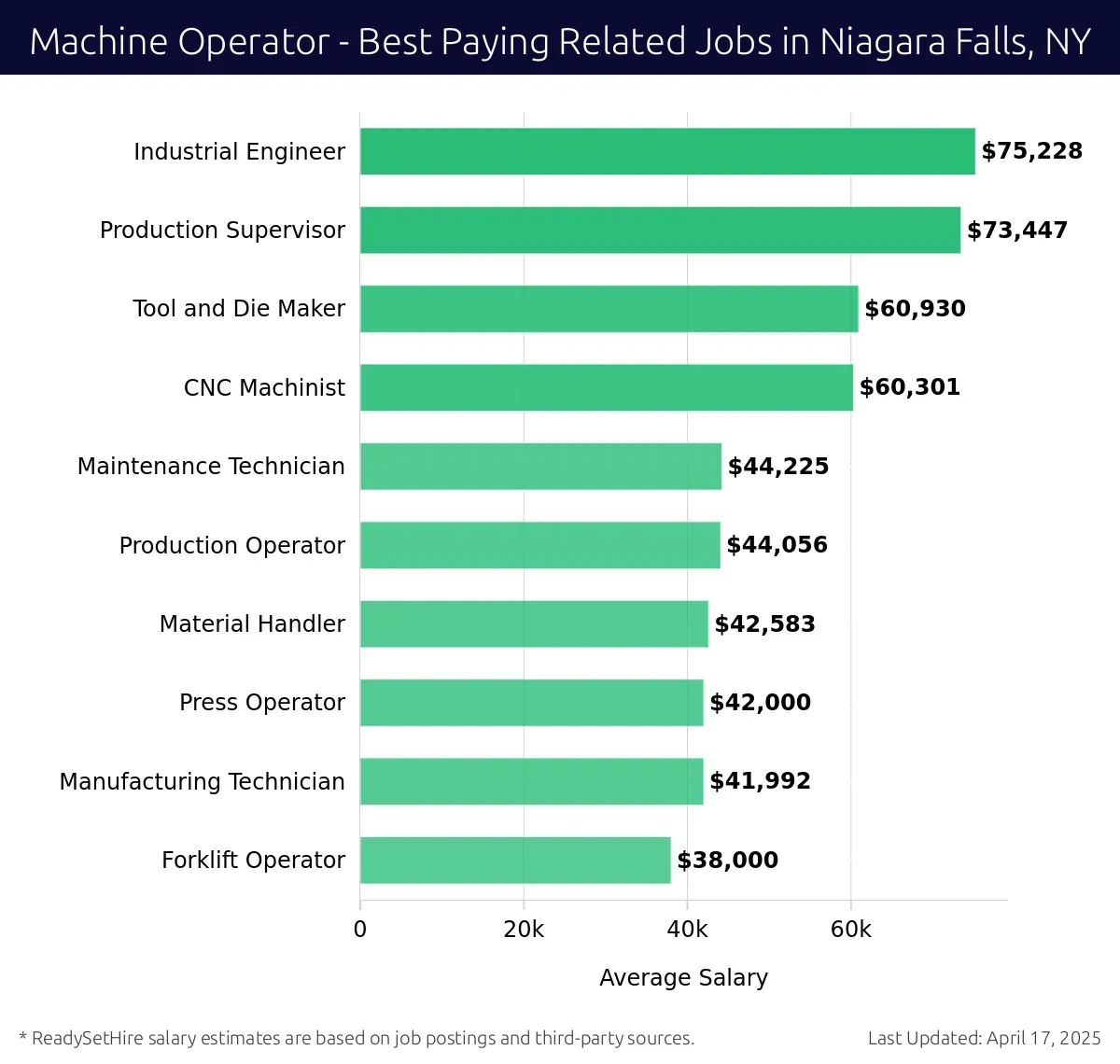 Graph displaying best paying related job salaries for Machine Operator jobs near Niagara Falls, NY, highlighting Industrial Engineer with the highest at $75,228 and Forklift Operator with the lowest at $38,000.