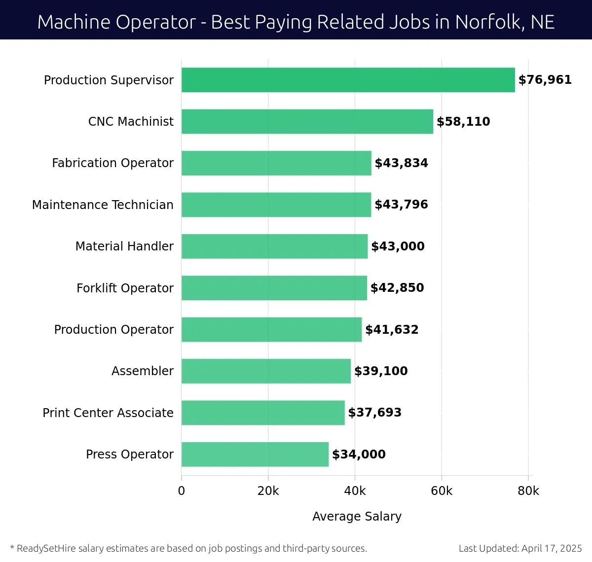 Graph displaying best paying related job salaries for Machine Operator jobs near Norfolk, NE, highlighting Production Supervisor with the highest at $76,961 and Press Operator with the lowest at $34,000.