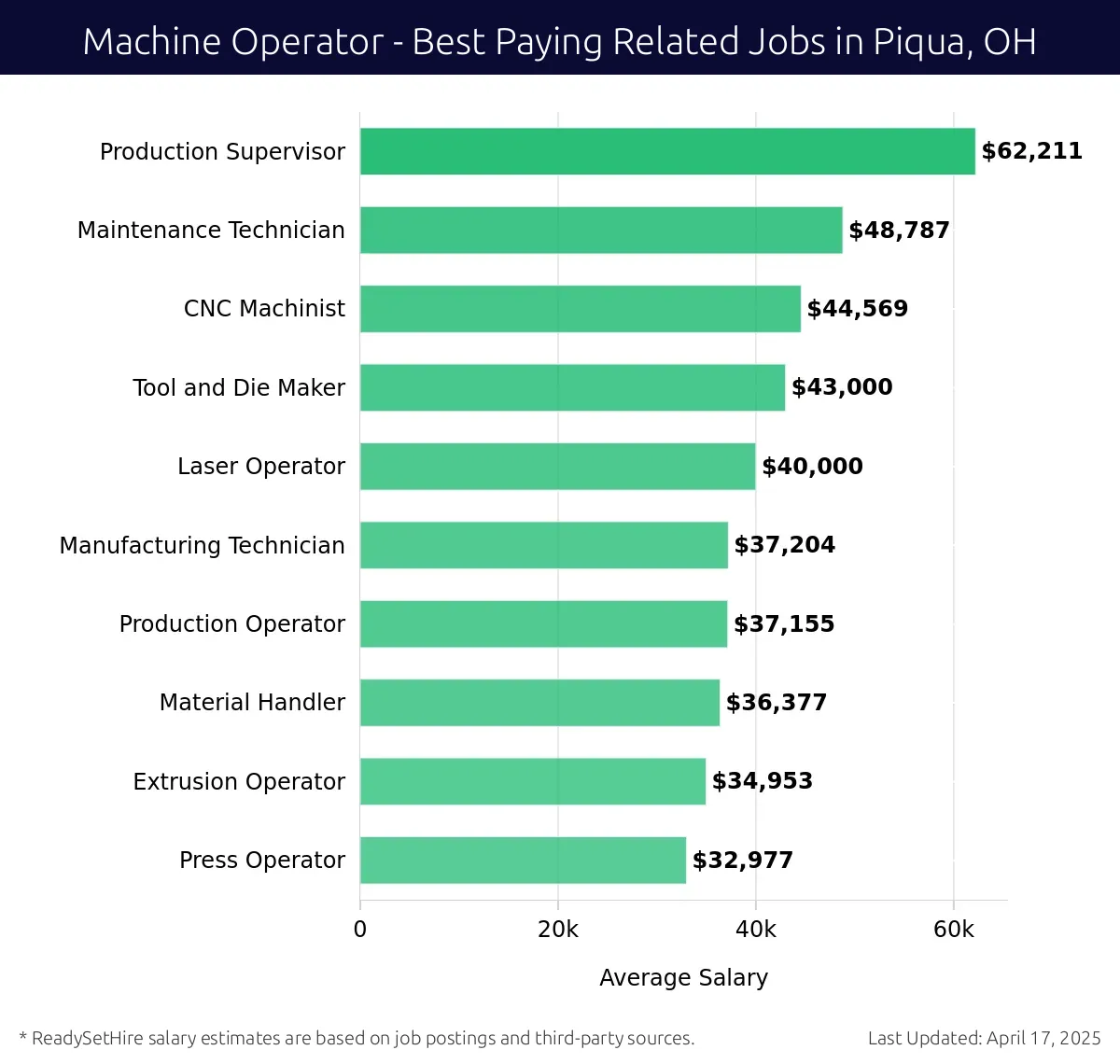 Graph displaying best paying related job salaries for Machine Operator jobs near Piqua, OH, highlighting Production Supervisor with the highest at $62,211 and Press Operator with the lowest at $32,977.