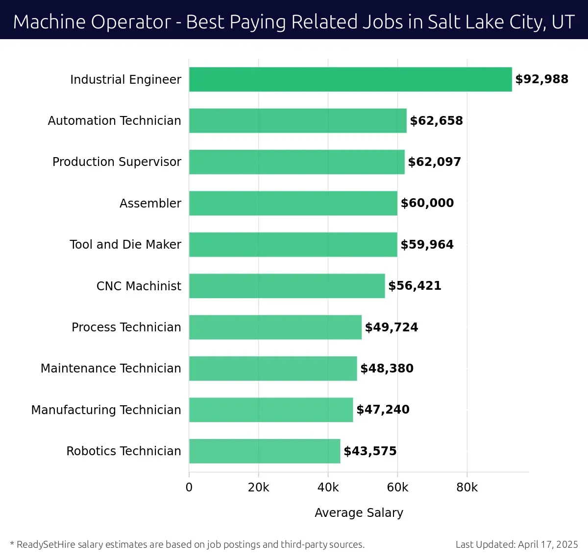 Graph displaying best paying related job salaries for Machine Operator jobs near Salt Lake City, UT, highlighting Industrial Engineer with the highest at $92,988 and Robotics Technician with the lowest at $43,575.