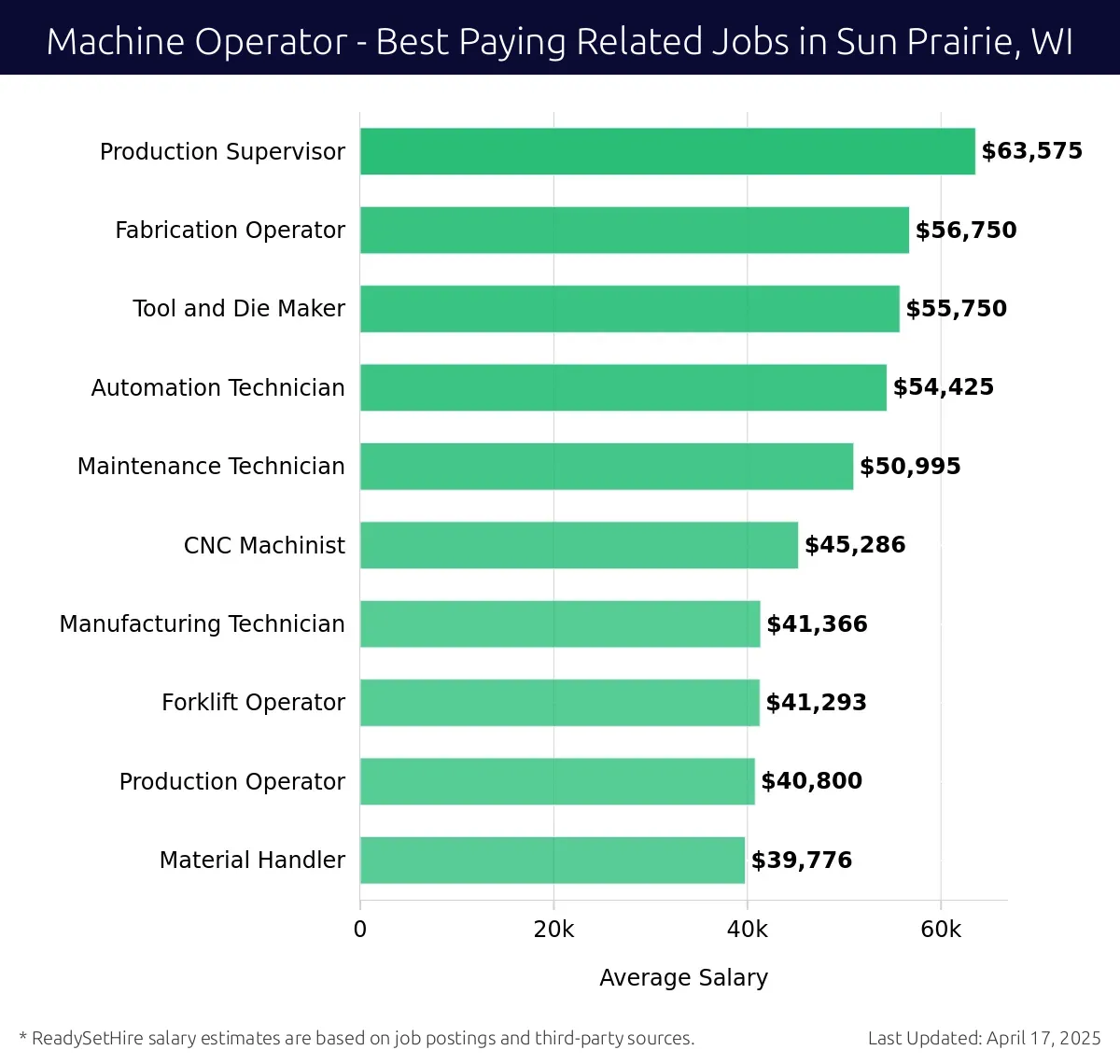 Graph displaying best paying related job salaries for Machine Operator jobs near Sun Prairie, WI, highlighting Production Supervisor with the highest at $63,575 and Material Handler with the lowest at $39,776.