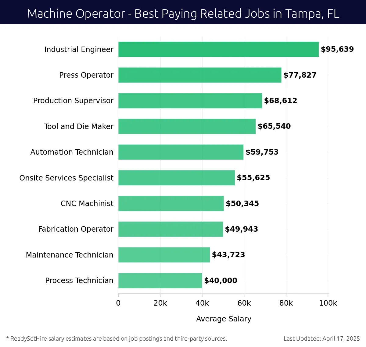Graph displaying best paying related job salaries for Machine Operator jobs near Tampa, FL, highlighting Industrial Engineer with the highest at $95,639 and Process Technician with the lowest at $40,000.