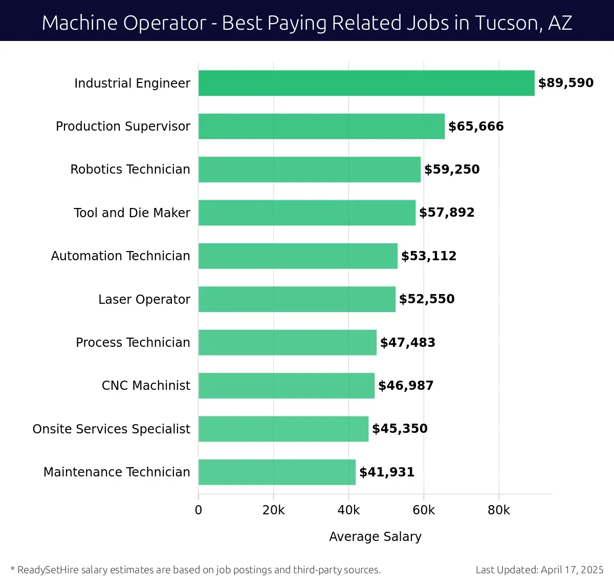 Graph displaying best paying related job salaries for Machine Operator jobs near Tucson, AZ, highlighting Industrial Engineer with the highest at $89,590 and Maintenance Technician with the lowest at $41,931.