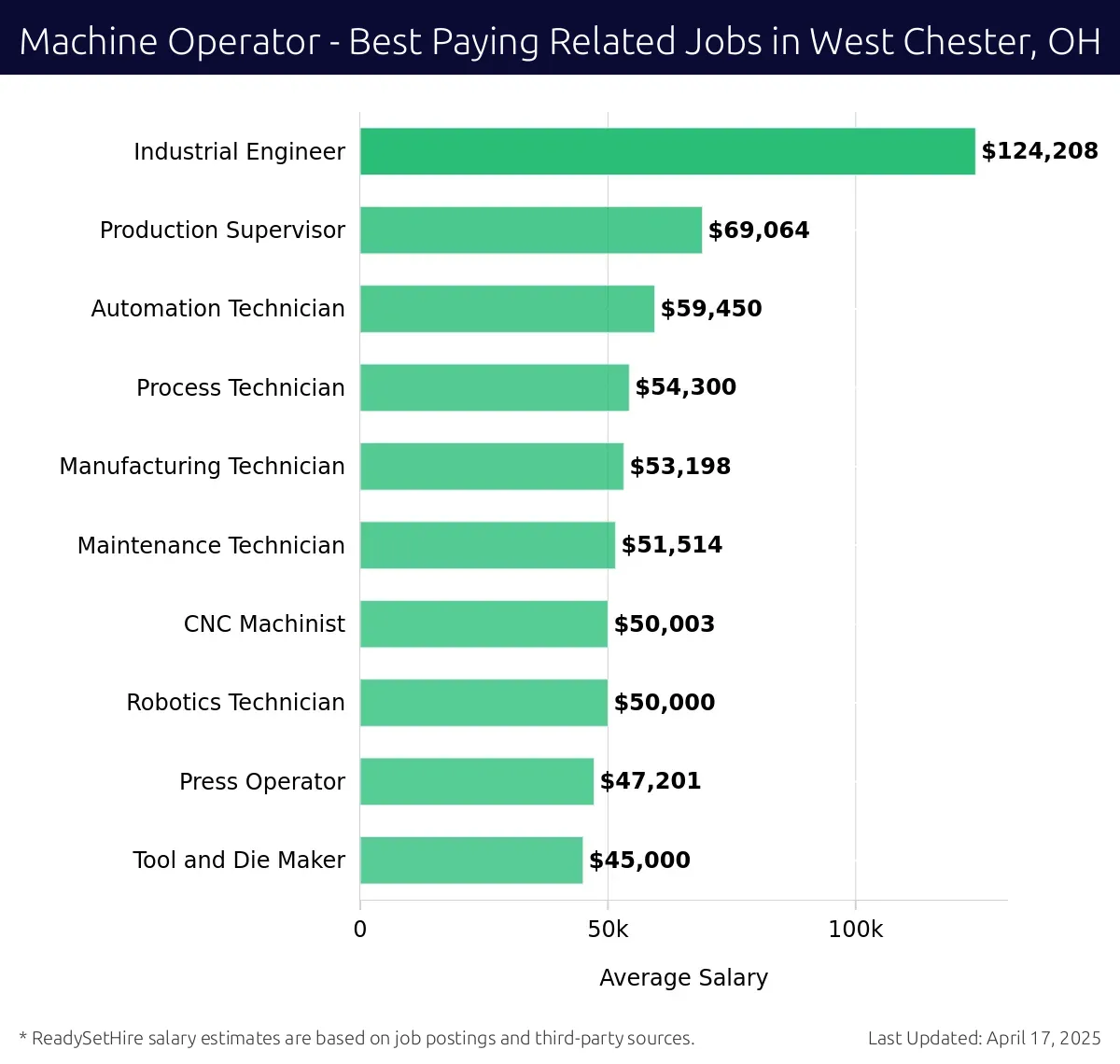 Graph displaying best paying related job salaries for Machine Operator jobs near West Chester, OH, highlighting Industrial Engineer with the highest at $124,208 and Tool and Die Maker with the lowest at $45,000.
