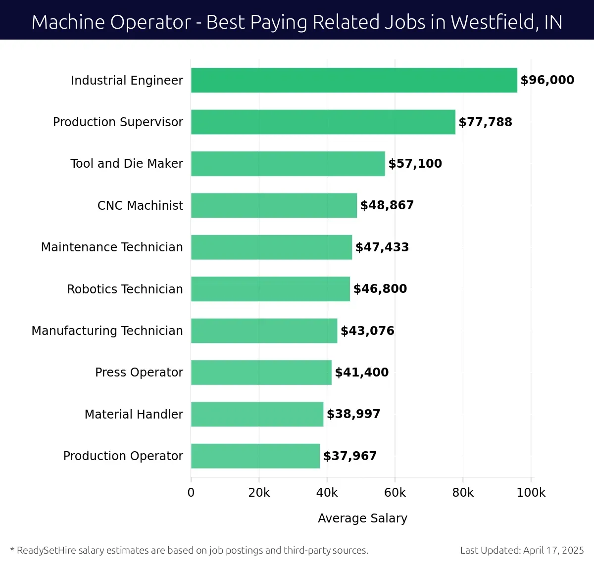 Graph displaying best paying related job salaries for Machine Operator jobs near Westfield, IN, highlighting Industrial Engineer with the highest at $96,000 and Production Operator with the lowest at $37,967.