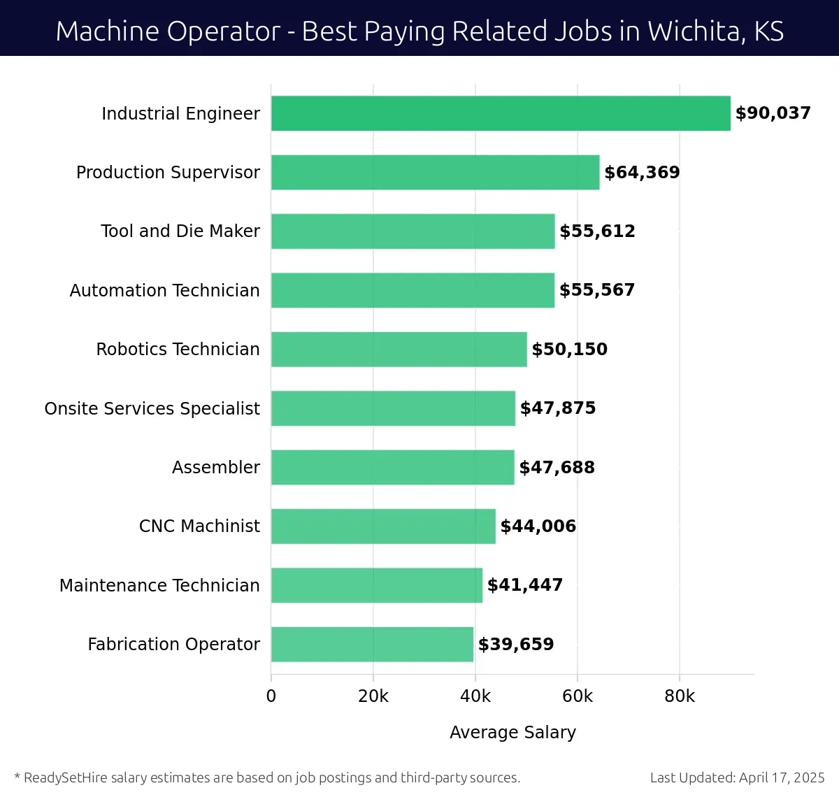 Graph displaying best paying related job salaries for Machine Operator jobs near Wichita, KS, highlighting Industrial Engineer with the highest at $90,037 and Fabrication Operator with the lowest at $39,659.