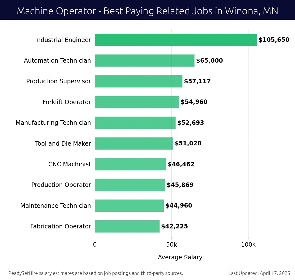 Graph displaying best paying related job salaries for Machine Operator jobs near Winona, MN, highlighting Industrial Engineer with the highest at $105,650 and Fabrication Operator with the lowest at $42,225.