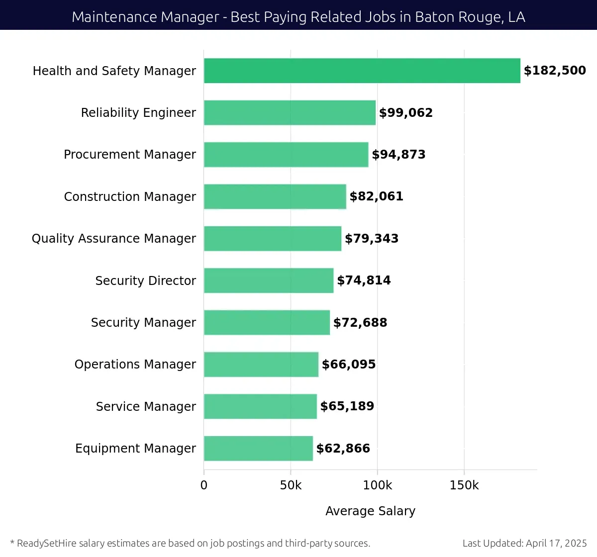 Graph displaying best paying related job salaries for Maintenance Manager jobs near Baton Rouge, LA, highlighting Health and Safety Manager with the highest at $182,500 and Equipment Manager with the lowest at $62,866.