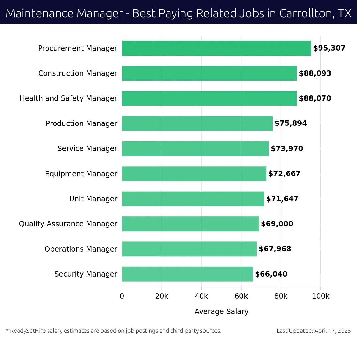 Graph displaying best paying related job salaries for Maintenance Manager jobs near Carrollton, TX, highlighting Procurement Manager with the highest at $95,307 and Security Manager with the lowest at $66,040.
