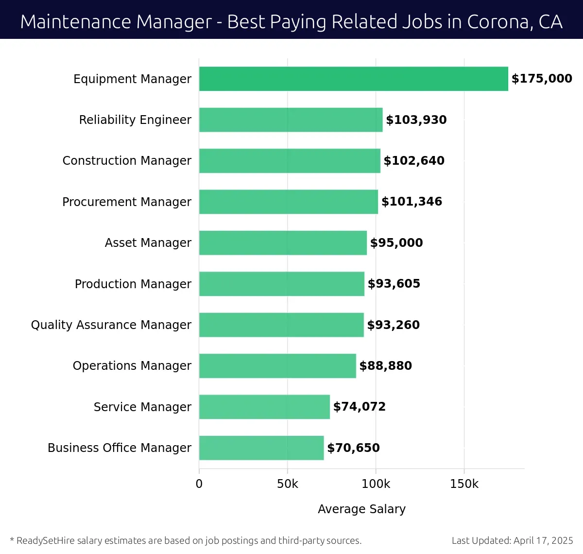 Graph displaying best paying related job salaries for Maintenance Manager jobs near Corona, CA, highlighting Equipment Manager with the highest at $175,000 and Business Office Manager with the lowest at $70,650.