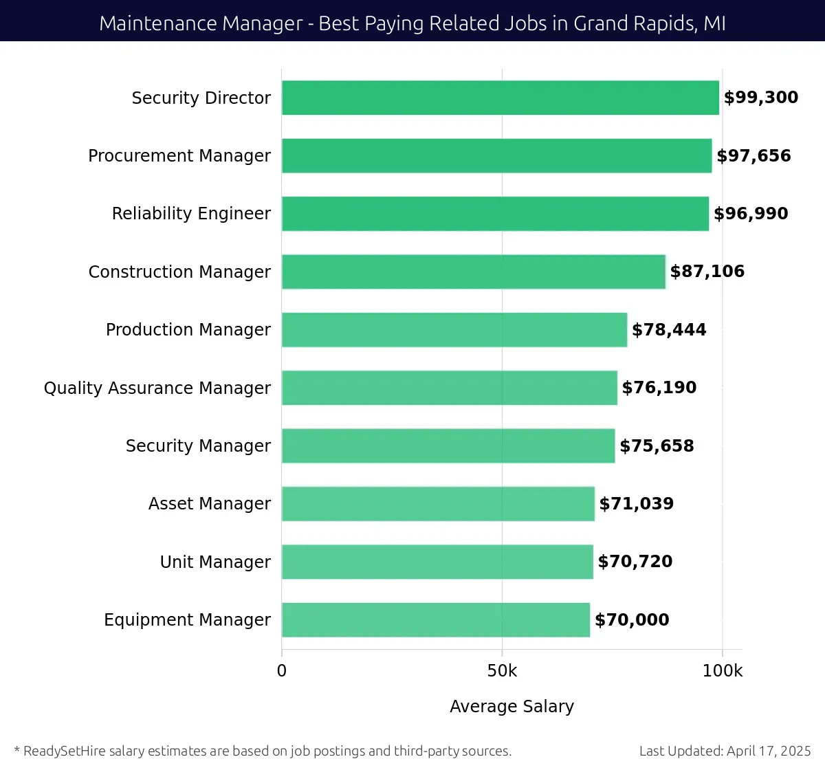 Graph displaying best paying related job salaries for Maintenance Manager jobs near Grand Rapids, MI, highlighting Security Director with the highest at $99,300 and Equipment Manager with the lowest at $70,000.