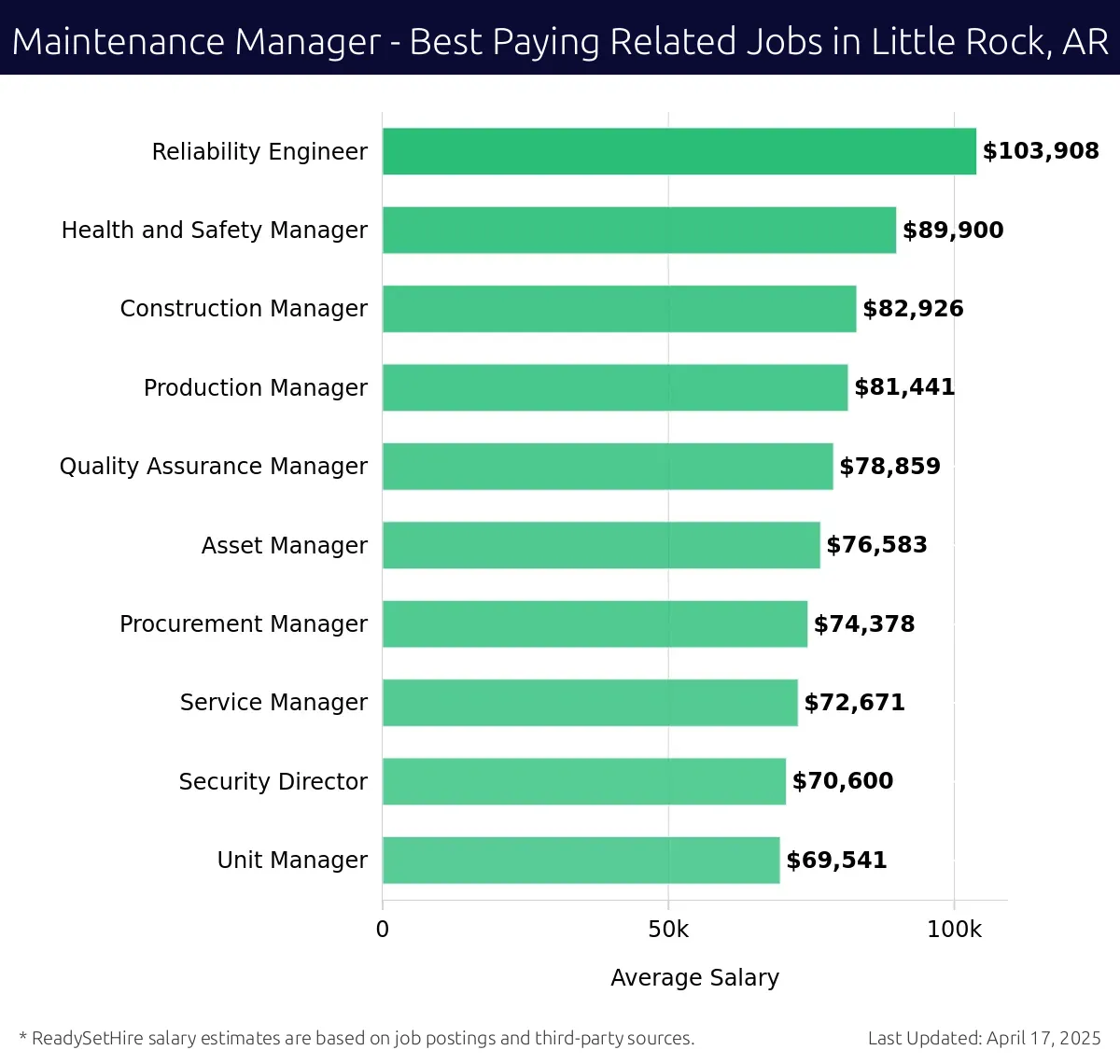 Graph displaying best paying related job salaries for Maintenance Manager jobs near Little Rock, AR, highlighting Reliability Engineer with the highest at $103,908 and Unit Manager with the lowest at $69,541.