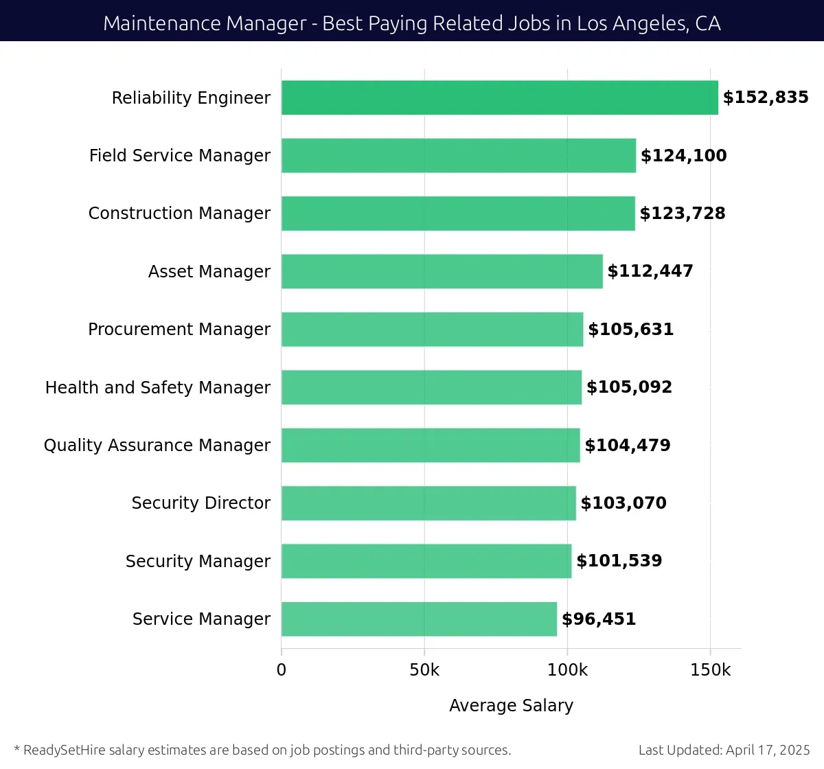 Graph displaying best paying related job salaries for Maintenance Manager jobs near Los Angeles, CA, highlighting Reliability Engineer with the highest at $152,835 and Service Manager with the lowest at $96,451.