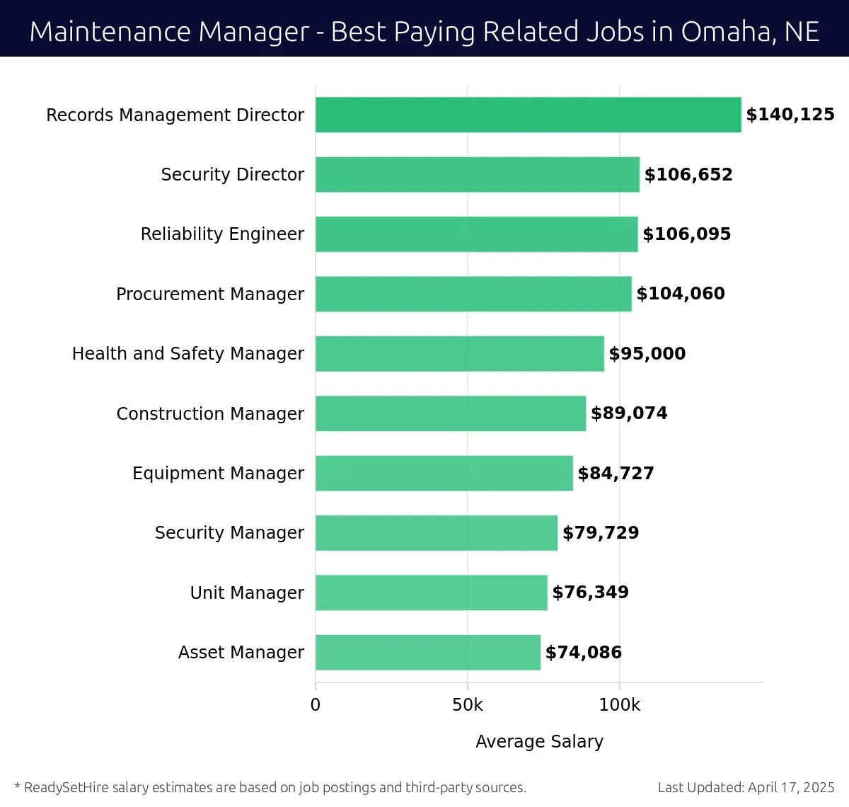 Graph displaying best paying related job salaries for Maintenance Manager jobs near Omaha, NE, highlighting Records Management Director with the highest at $140,125 and Asset Manager with the lowest at $74,086.