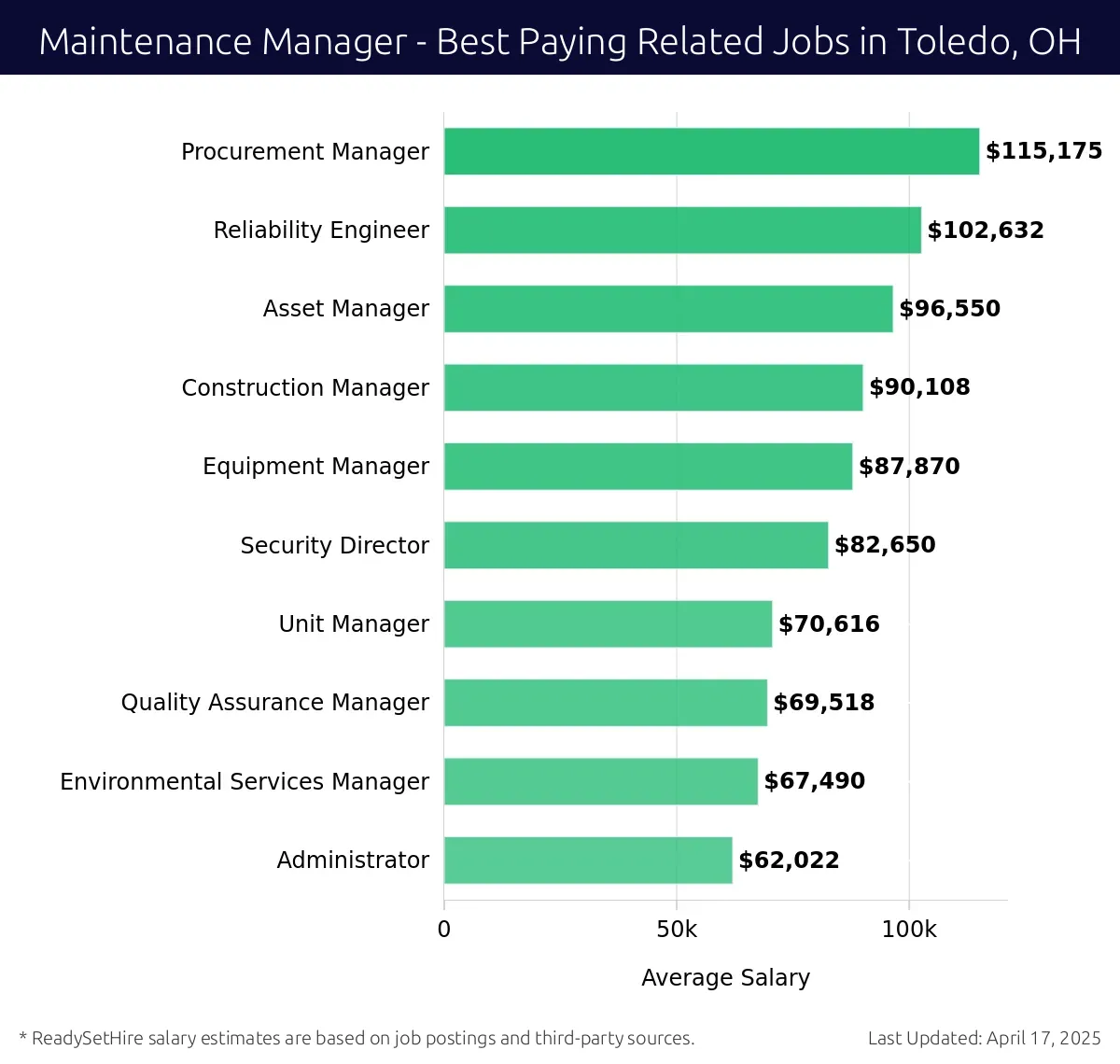 Graph displaying best paying related job salaries for Maintenance Manager jobs near Toledo, OH, highlighting Procurement Manager with the highest at $115,175 and Administrator with the lowest at $62,022.