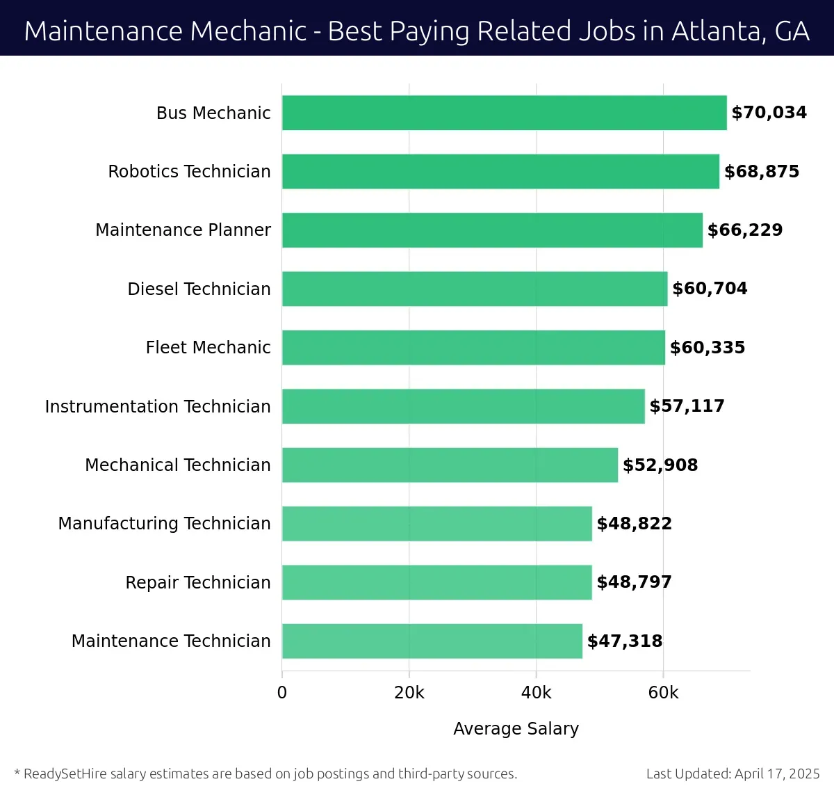Graph displaying best paying related job salaries for Maintenance Mechanic jobs near Atlanta, GA, highlighting Bus Mechanic with the highest at $70,034 and Maintenance Technician with the lowest at $47,318.
