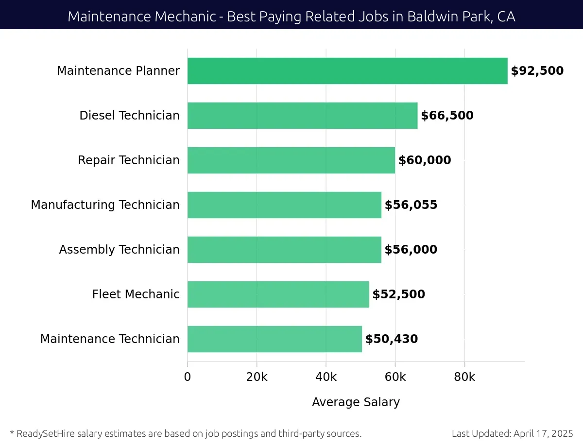 Graph displaying best paying related job salaries for Maintenance Mechanic jobs near Baldwin Park, CA, highlighting Maintenance Planner with the highest at $92,500 and Maintenance Technician with the lowest at $50,430.
