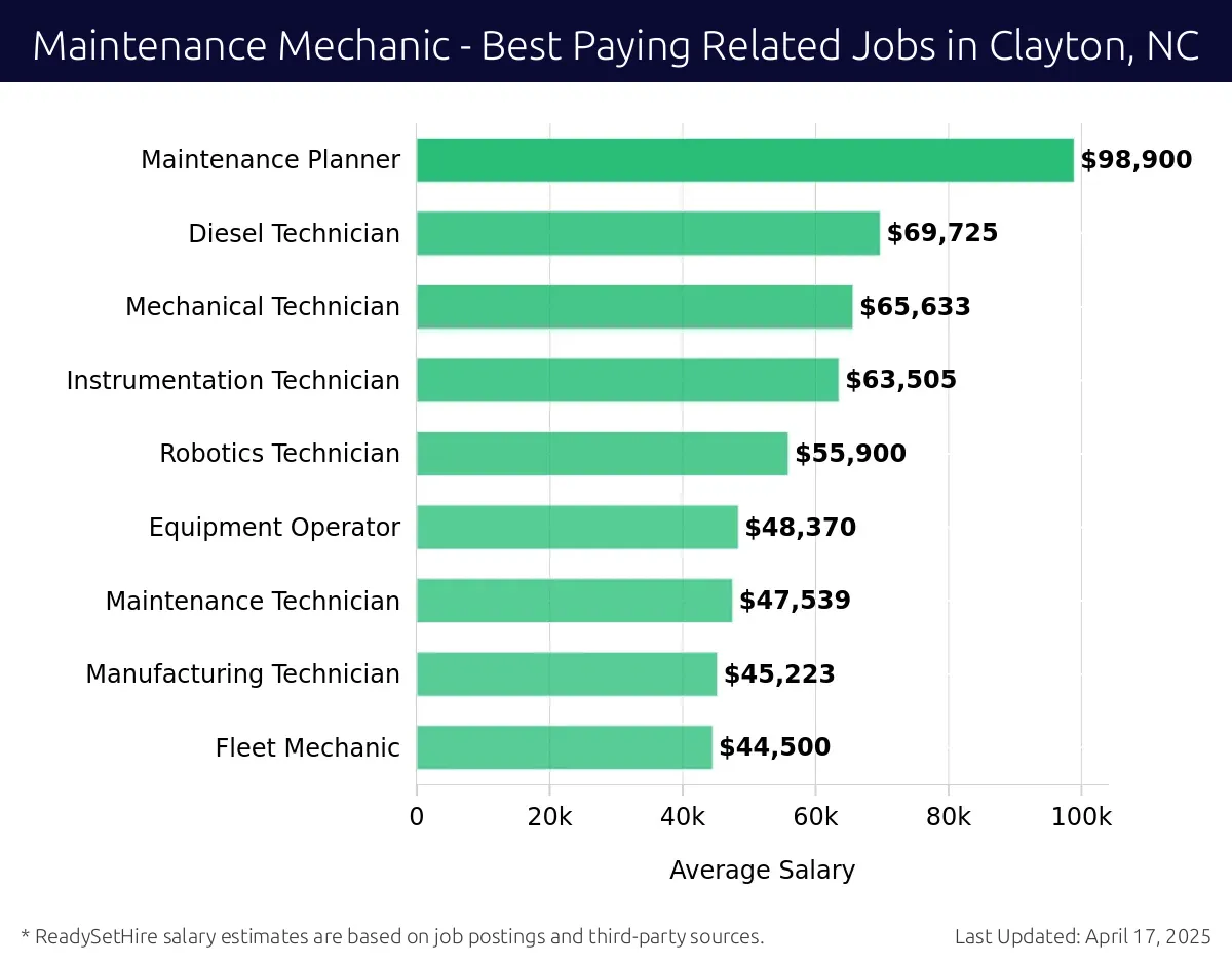 Graph displaying best paying related job salaries for Maintenance Mechanic jobs near Clayton, NC, highlighting Maintenance Planner with the highest at $98,900 and Fleet Mechanic with the lowest at $44,500.