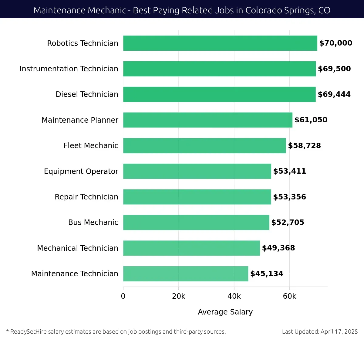 Graph displaying best paying related job salaries for Maintenance Mechanic jobs near Colorado Springs, CO, highlighting Robotics Technician with the highest at $70,000 and Maintenance Technician with the lowest at $45,134.