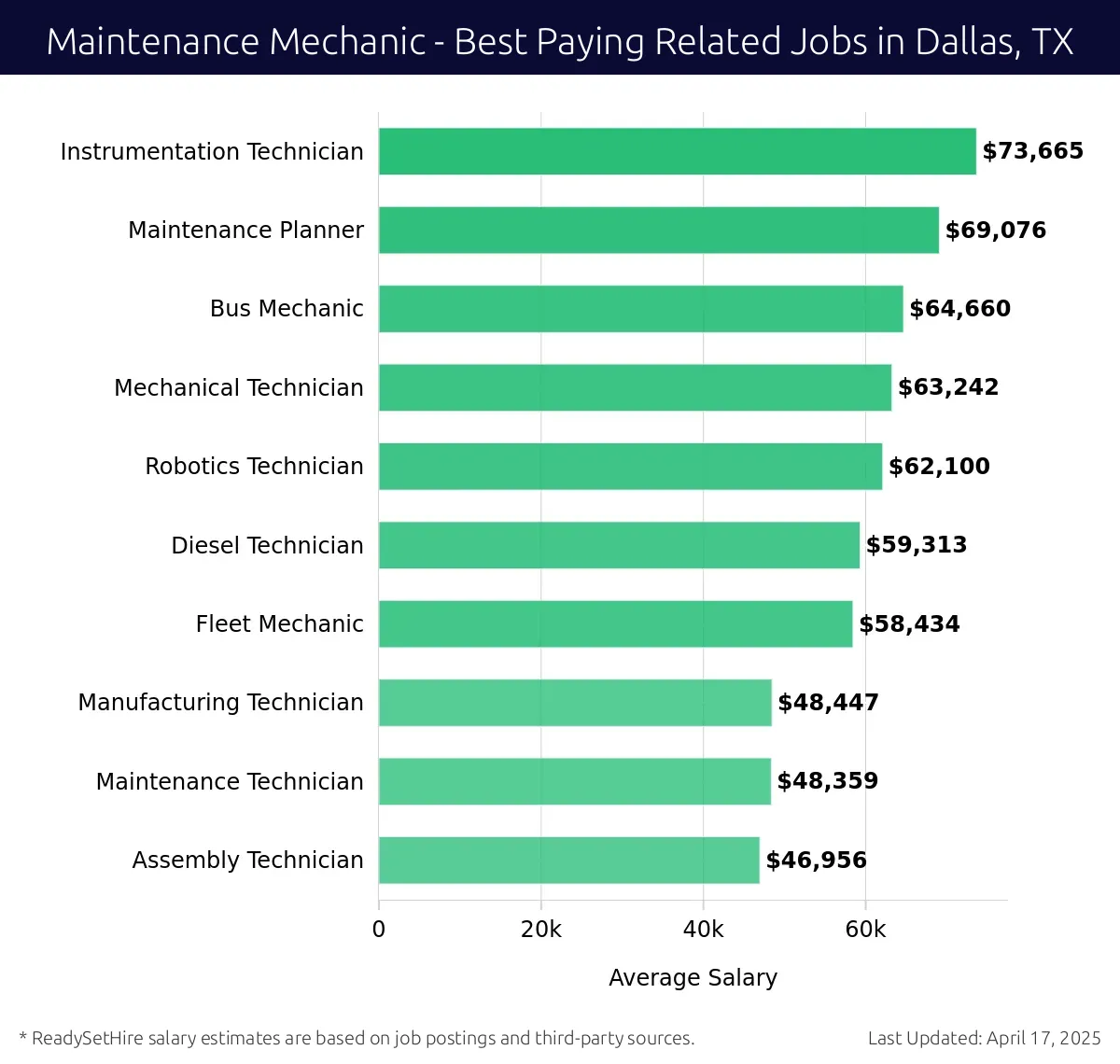 Graph displaying best paying related job salaries for Maintenance Mechanic jobs near Dallas, TX, highlighting Instrumentation Technician with the highest at $73,665 and Assembly Technician with the lowest at $46,956.