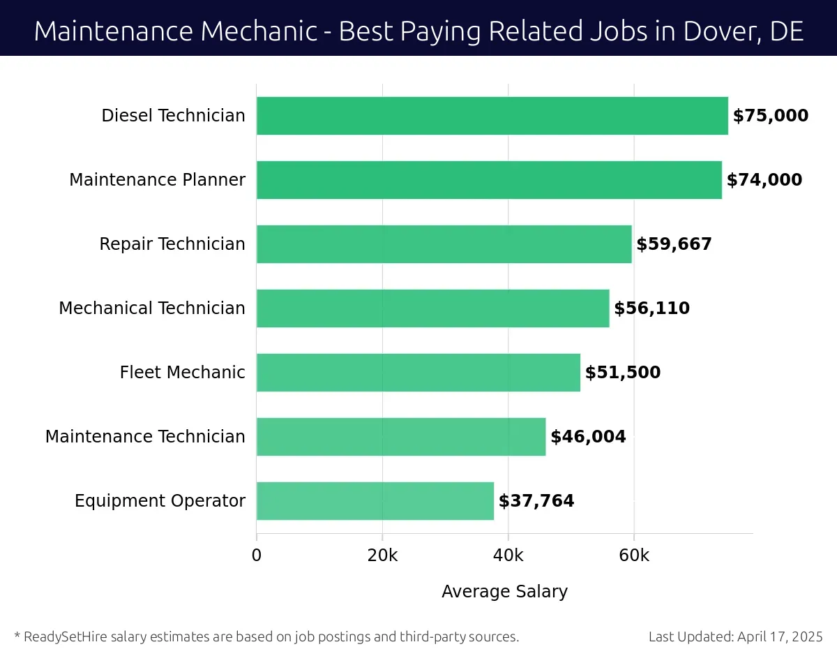 Graph displaying best paying related job salaries for Maintenance Mechanic jobs near Dover, DE, highlighting Diesel Technician with the highest at $75,000 and Equipment Operator with the lowest at $37,764.