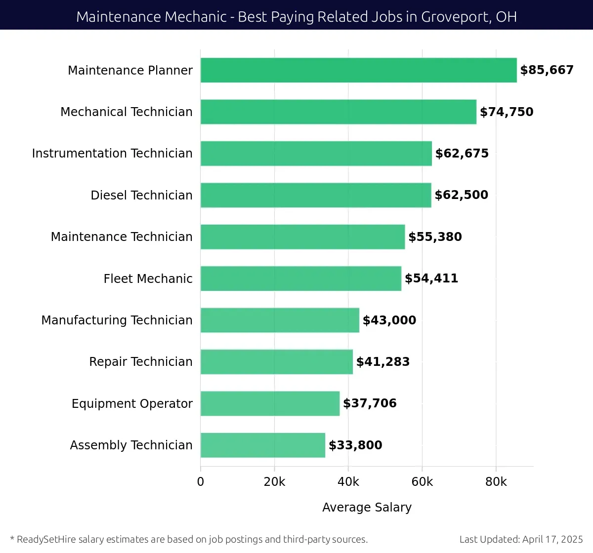 Graph displaying best paying related job salaries for Maintenance Mechanic jobs near Groveport, OH, highlighting Maintenance Planner with the highest at $85,667 and Assembly Technician with the lowest at $33,800.