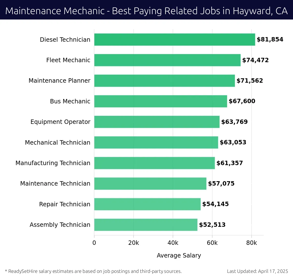 Graph displaying best paying related job salaries for Maintenance Mechanic jobs near Hayward, CA, highlighting Diesel Technician with the highest at $81,854 and Assembly Technician with the lowest at $52,513.