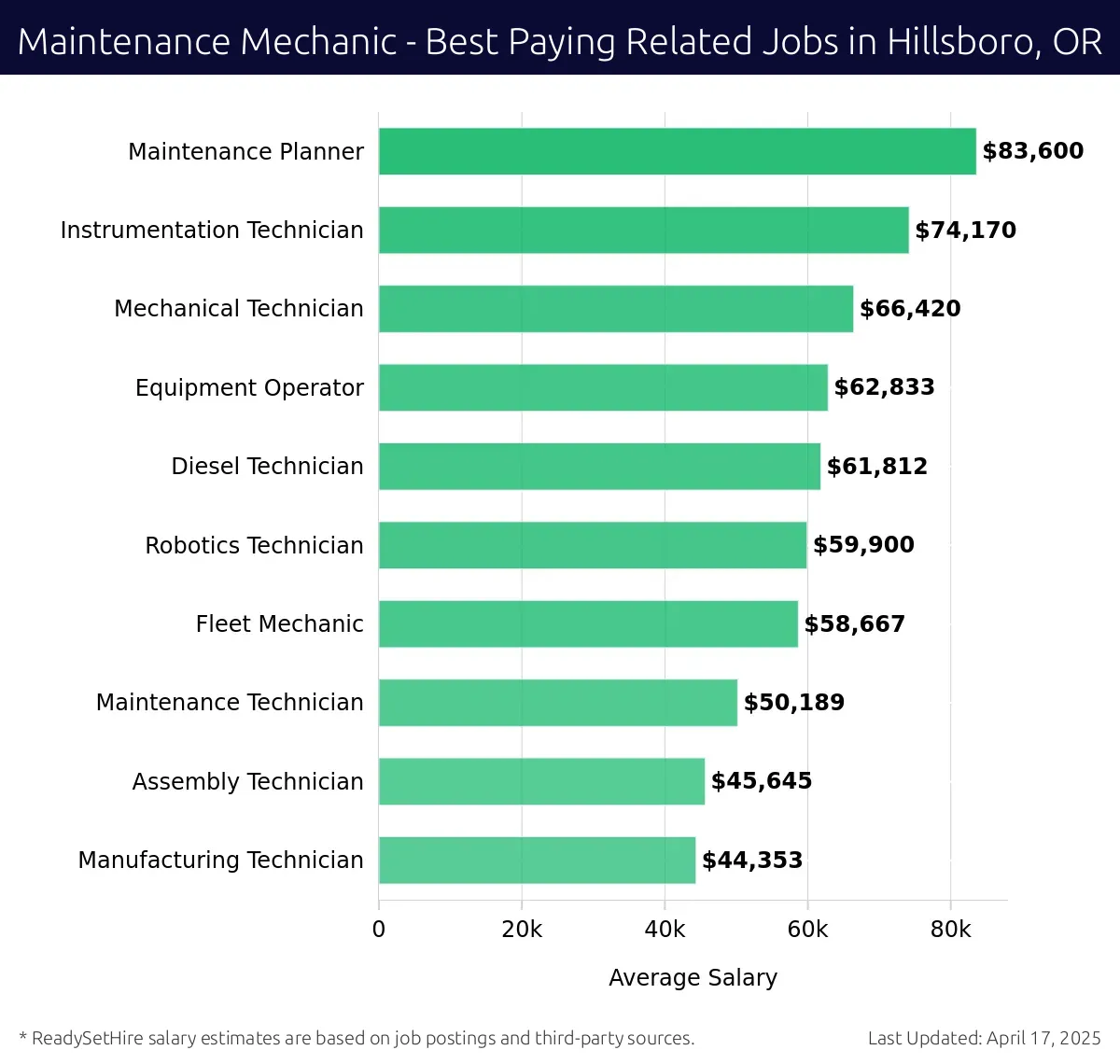 Graph displaying best paying related job salaries for Maintenance Mechanic jobs near Hillsboro, OR, highlighting Maintenance Planner with the highest at $83,600 and Manufacturing Technician with the lowest at $44,353.