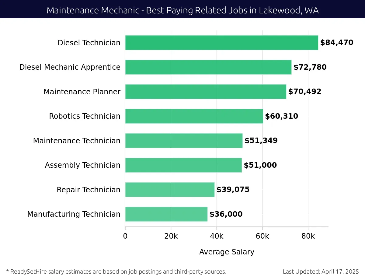 Graph displaying best paying related job salaries for Maintenance Mechanic jobs near Lakewood, WA, highlighting Diesel Technician with the highest at $84,470 and Manufacturing Technician with the lowest at $36,000.