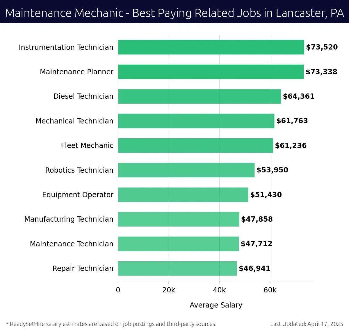 Graph displaying best paying related job salaries for Maintenance Mechanic jobs near Lancaster, PA, highlighting Instrumentation Technician with the highest at $73,520 and Repair Technician with the lowest at $46,941.