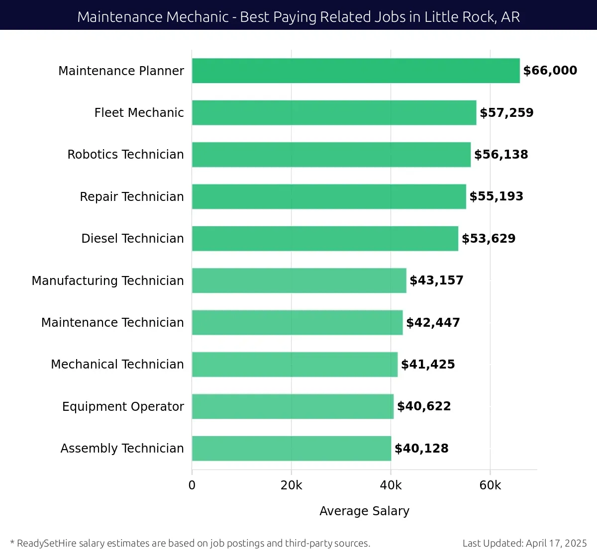 Graph displaying best paying related job salaries for Maintenance Mechanic jobs near Little Rock, AR, highlighting Maintenance Planner with the highest at $66,000 and Assembly Technician with the lowest at $40,128.