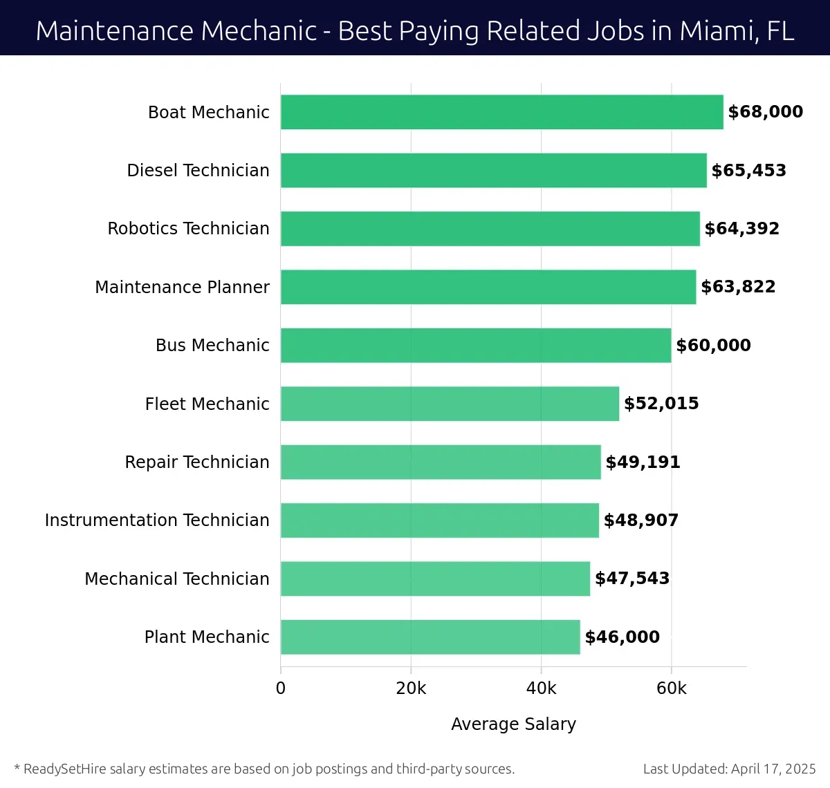 Graph displaying best paying related job salaries for Maintenance Mechanic jobs near Miami, FL, highlighting Boat Mechanic with the highest at $68,000 and Plant Mechanic with the lowest at $46,000.