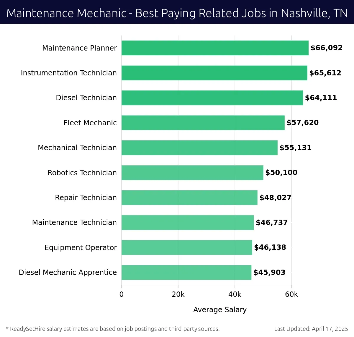 Graph displaying best paying related job salaries for Maintenance Mechanic jobs near Nashville, TN, highlighting Maintenance Planner with the highest at $66,092 and Diesel Mechanic Apprentice with the lowest at $45,903.